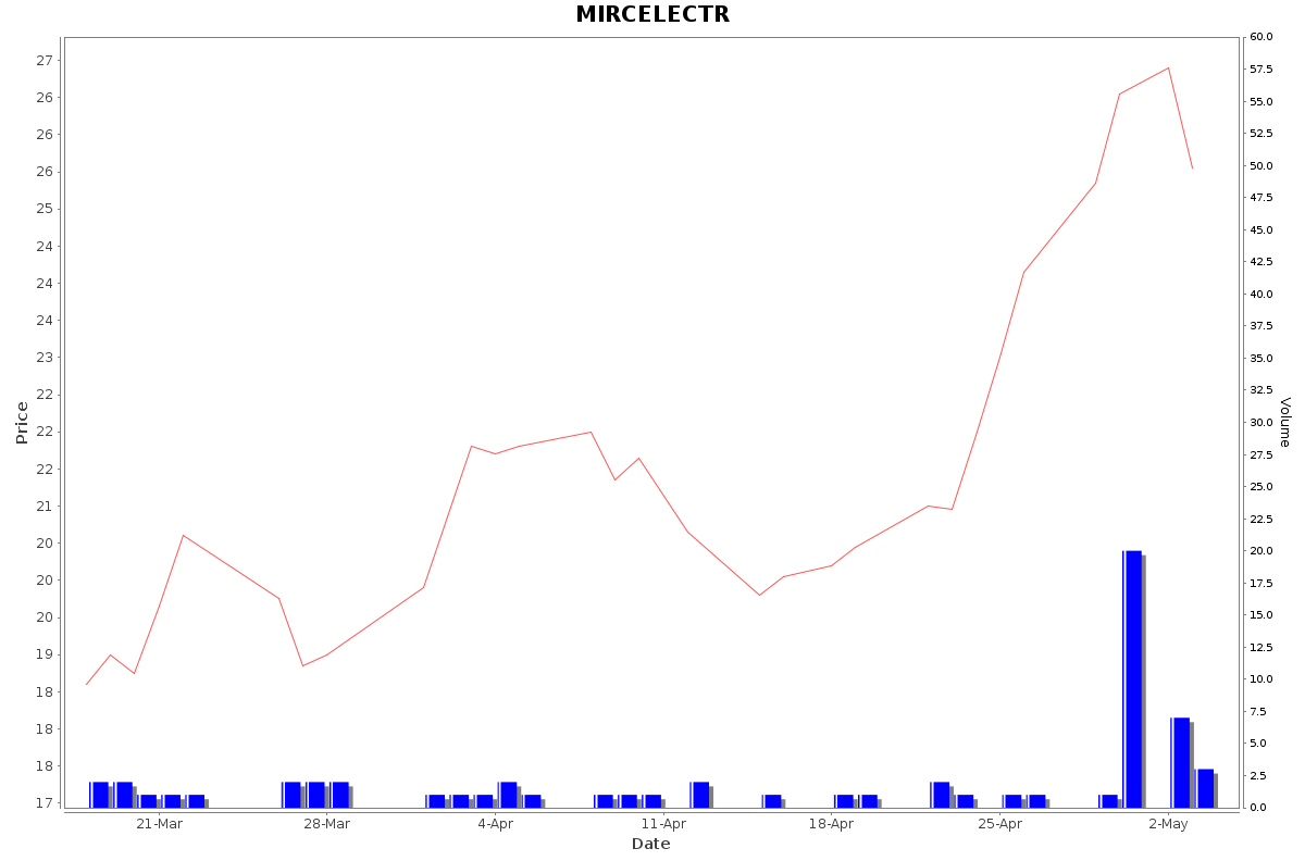 MIRCELECTR Daily Price Chart NSE Today